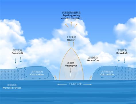 水龍捲形成|天文台教育資源 — 淺談水龍捲